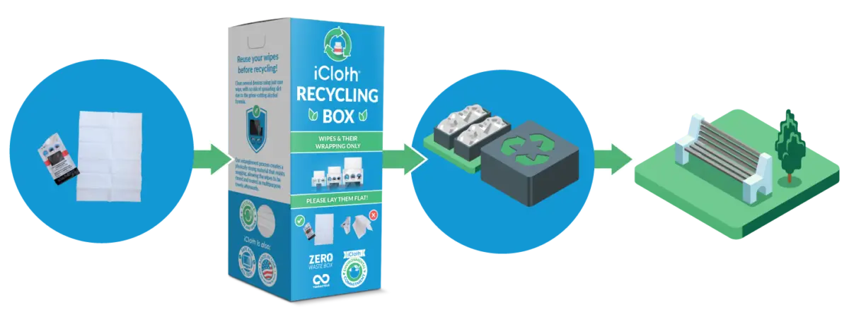 Zero Waste Box program for resellers. Partnership with TerraCycle® enables collection and recycling of iCloth waste.
